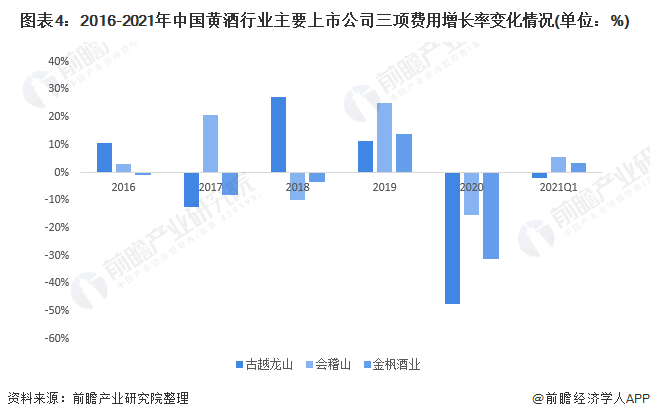 图表4：2016-2021年中国黄酒行业主要上市公司三项费用增长率变化情况(单位：%)