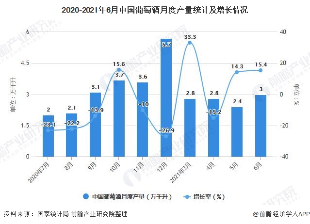 2020-2021年6月中国葡萄酒月度产量统计及增长情况