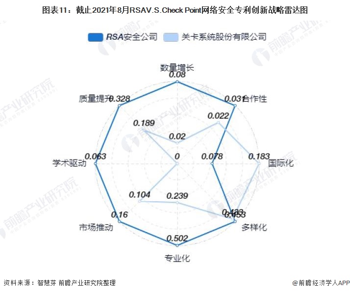图表11：截止2021年8月RSAV.S.Check Point网络安全专利创新战略雷达图