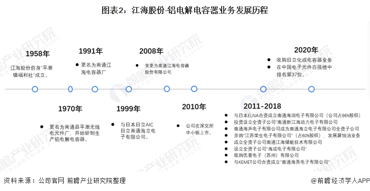 图表2：江海股份-铝电解电容器业务发展历程