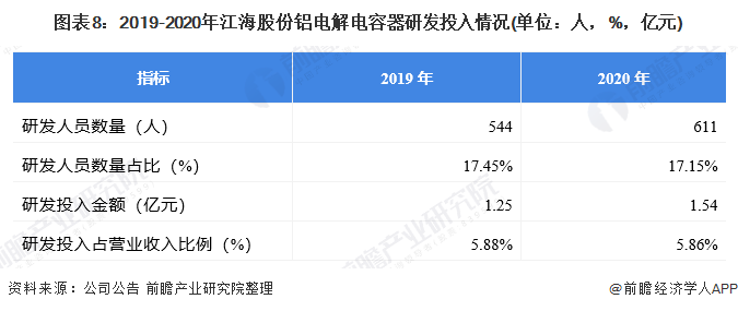 图表8：2019-2020年江海股份铝电解电容器研发投入情况(单位：人，%，亿元)