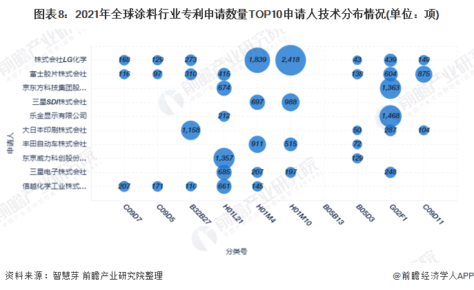 图表8：2021年全球涂料行业专利申请数量TOP10申请人技术分布情况(单位：项)