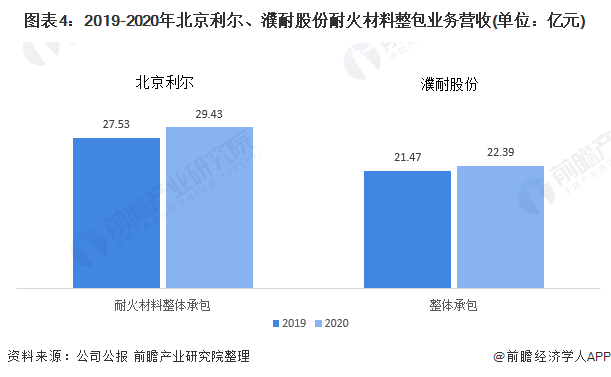 图表4：2019-2020年北京利尔、濮耐股份耐火材料整包业务营收(单位：亿元)