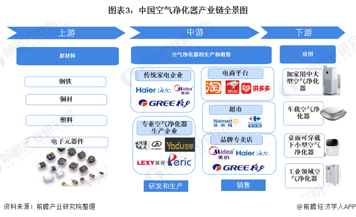图表3：中国空气净化器产业链全景图