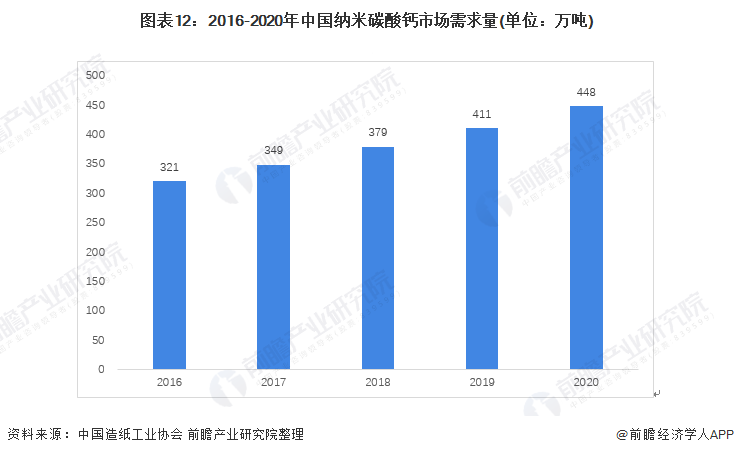 图表12：2016-2020年中国纳米碳酸钙市场需求量(单位：万吨)