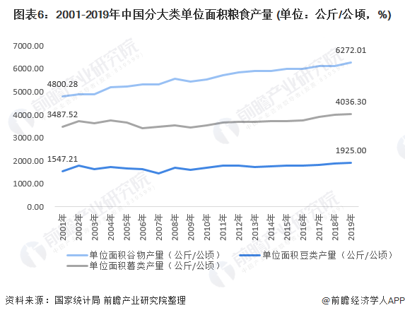 图表6：2001-2019年中国分大类单位面积粮食产量 (单位：公斤/公顷，%)