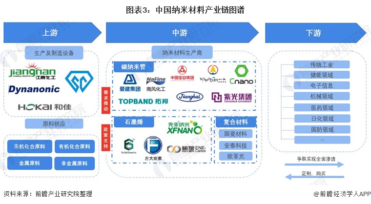 图表3：中国纳米材料产业链图谱