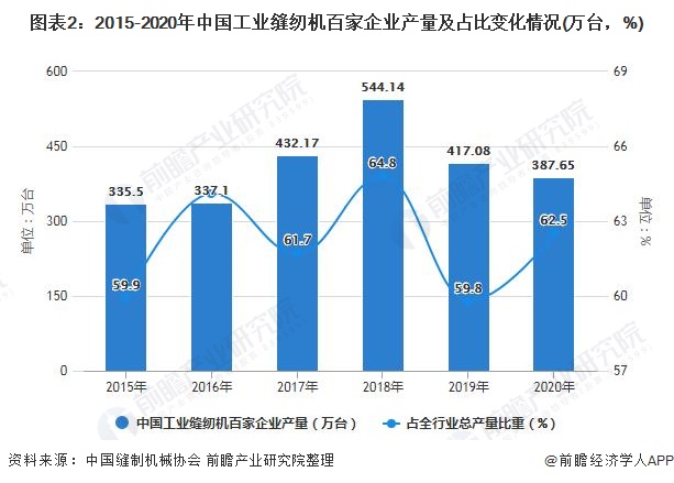 图表2：2015-2020年中国工业缝纫机百家企业产量及占比变化情况(万台，%)