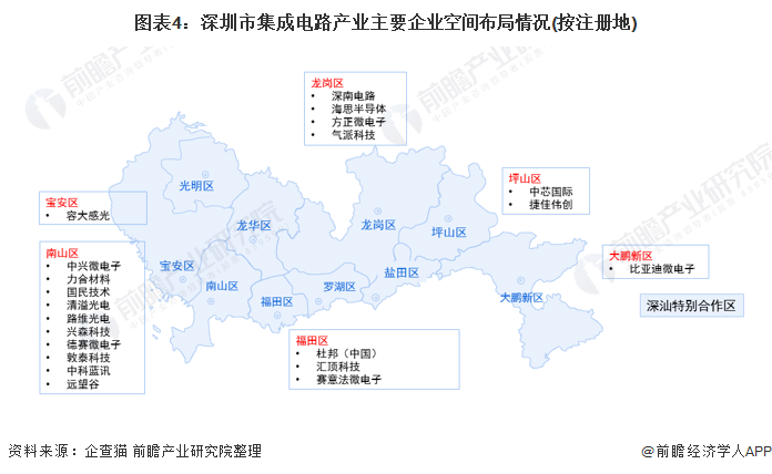 图表4：深圳市集成电路产业主要企业空间布局情况(按注册地)