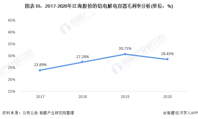 图表10：2017-2020年江海股份的铝电解电容器毛利率分析(单位：%)
