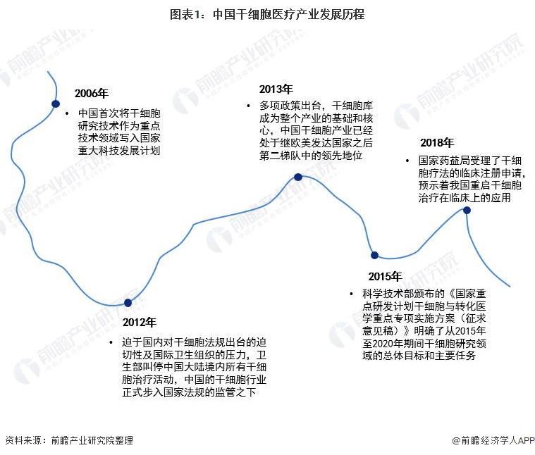 图表1：中国干细胞医疗产业发展历程