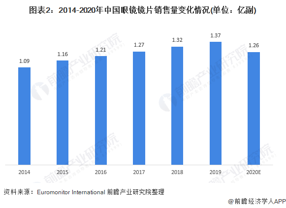 图表2：2014-2020年中国眼镜镜片销售量变化情况(单位：亿副)
