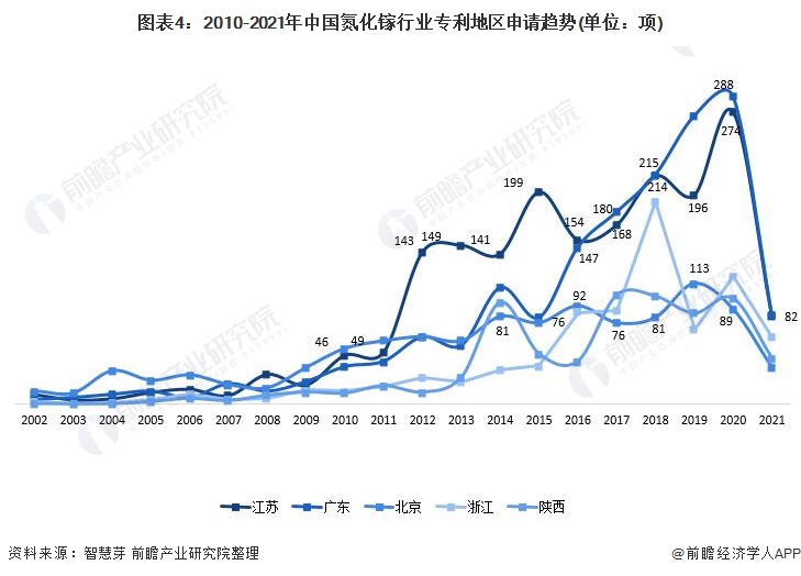 图表4：2010-2021年中国氮化镓行业专利地区申请趋势(单位：项)