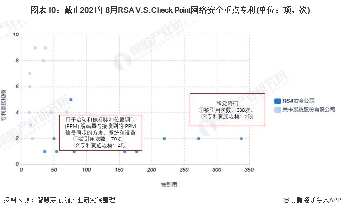 图表10：截止2021年8月RSA V.S.Check Point网络安全重点专利(单位：项，次)
