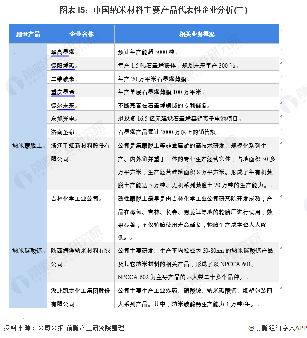 图表15：中国纳米材料主要产品代表性企业分析(二)