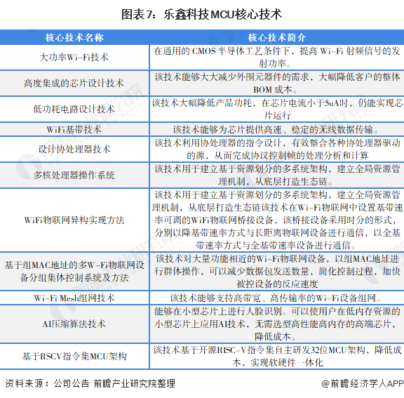 图表7：乐鑫科技MCU核心技术