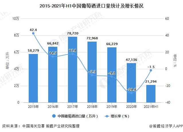 2015-2021年H1中国葡萄酒进口量统计及增长情况