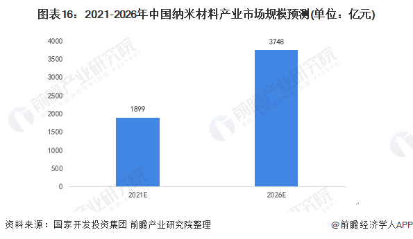 图表16：2021-2026年中国纳米材料产业市场规模预测(单位：亿元)