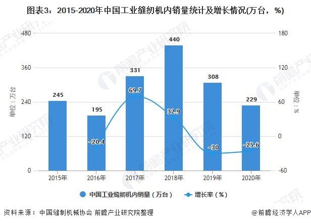 图表3：2015-2020年中国工业缝纫机内销量统计及增长情况(万台，%)