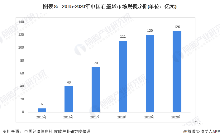 图表8：2015-2020年中国石墨烯市场规模分析(单位：亿元)