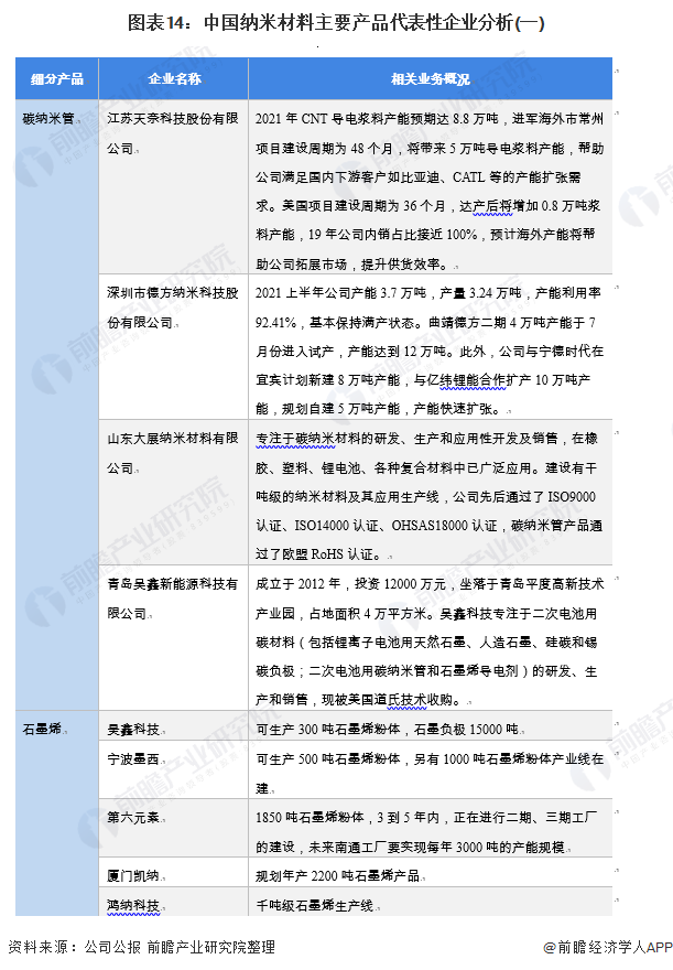 图表14：中国纳米材料主要产品代表性企业分析(一)