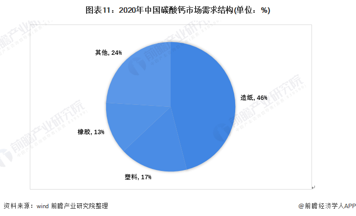 图表11：2020年中国碳酸钙市场需求结构(单位：%)