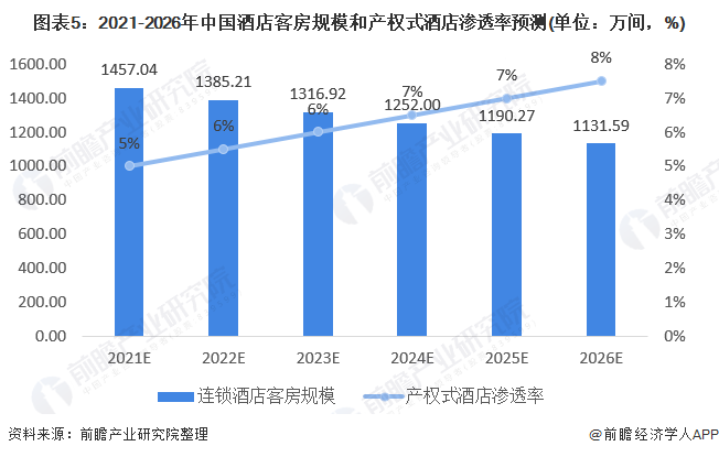 图表5：2021-2026年中国酒店客房规模和产权式酒店渗透率预测(单位：万间，%)