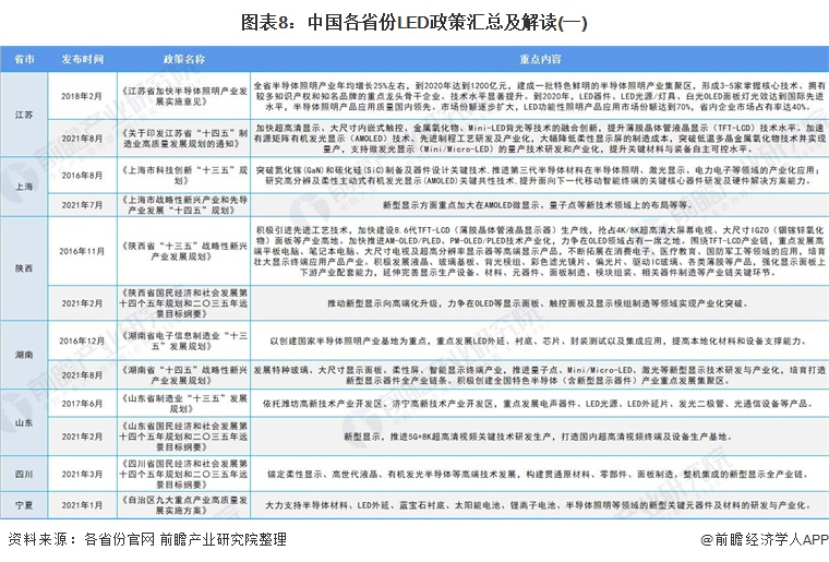 图表8：中国各省份LED政策汇总及解读(一)