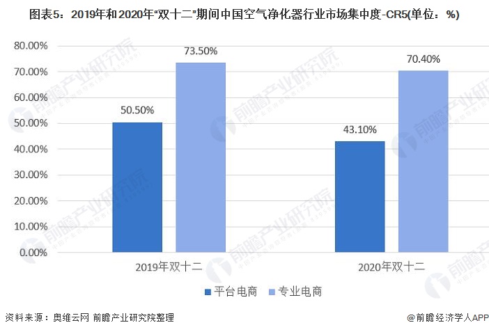 图表5：2019年和2020年“双十二”期间中国空气净化器行业市场集中度-CR5(单位：%)