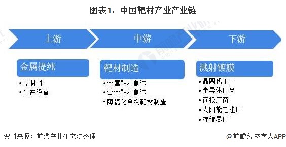 图表1：中国靶材产业产业链
