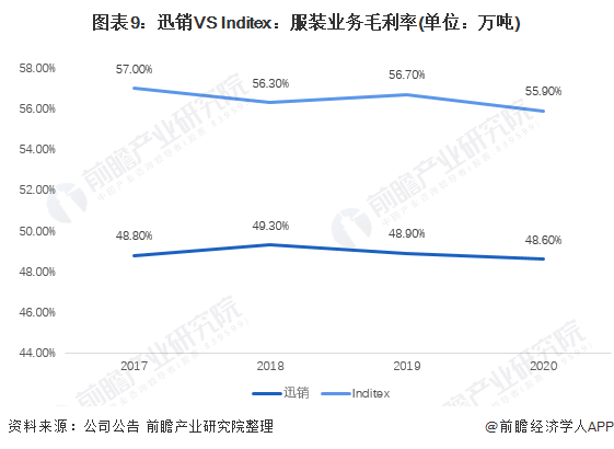 图表9：迅销VS Inditex：服装业务毛利率(单位：万吨)