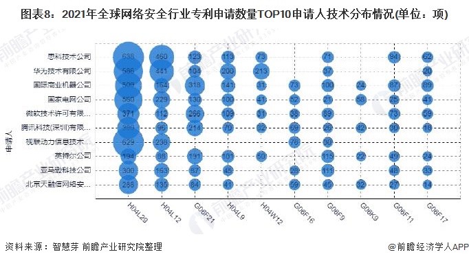 图表8：2021年全球网络安全行业专利申请数量TOP10申请人技术分布情况(单位：项)