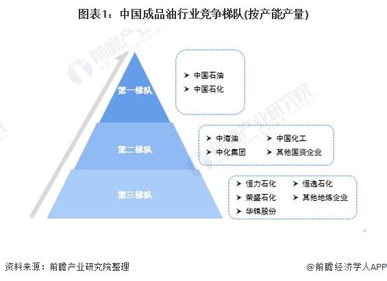 图表1：中国成品油行业竞争梯队(按产能产量)