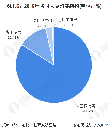 图表6：2019年我国大豆消费结构(单位：%)