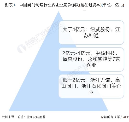 图表1：中国阀门制造行业内企业竞争梯队(按注册资本)(单位：亿元)