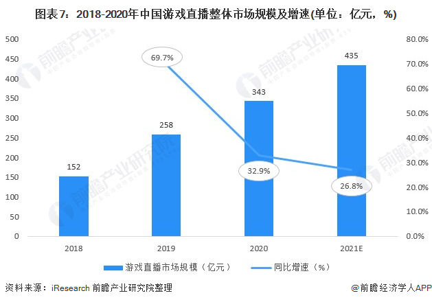 图表7：2018-2020年中国游戏直播整体市场规模及增速(单位：亿元，%)