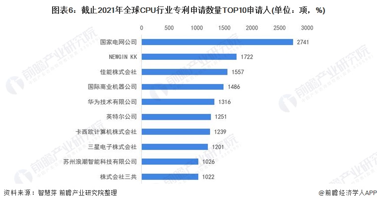 图表6：截止2021年全球CPU行业专利申请数量TOP10申请人(单位：项，%)