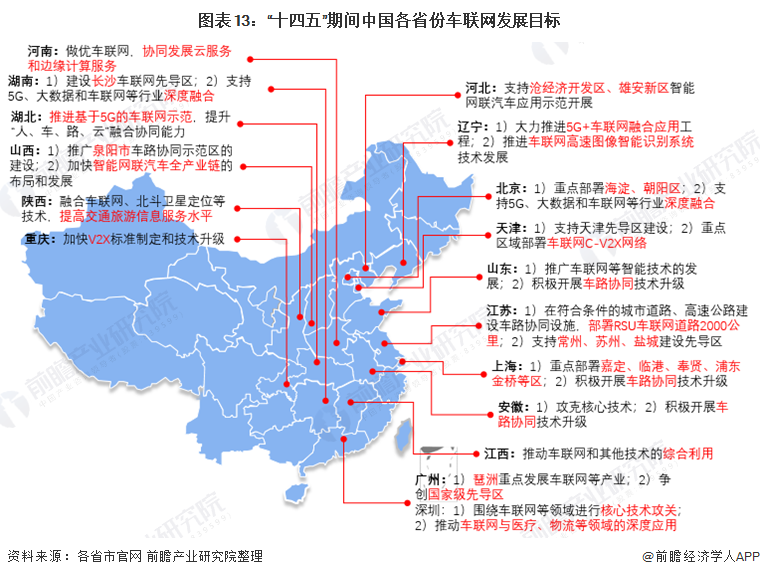 图表13：“十四五”期间中国各省份车联网发展目标