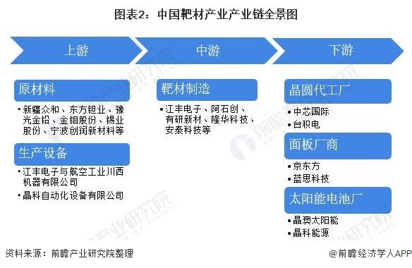 图表2：中国靶材产业产业链全景图