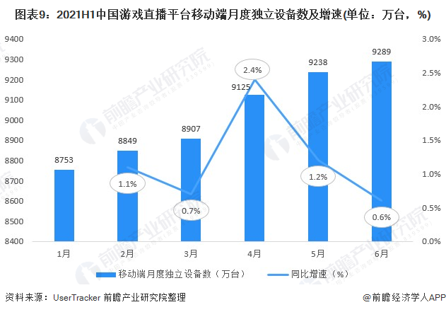 图表9：2021H1中国游戏直播平台移动端月度独立设备数及增速(单位：万台，%)