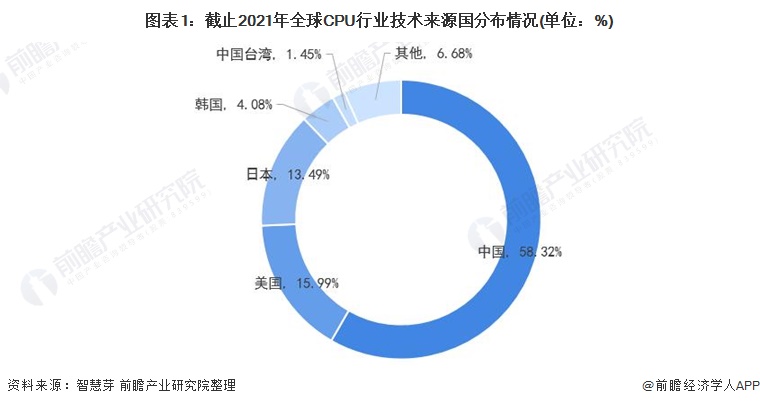 图表1：截止2021年全球CPU行业技术来源国分布情况(单位：%)