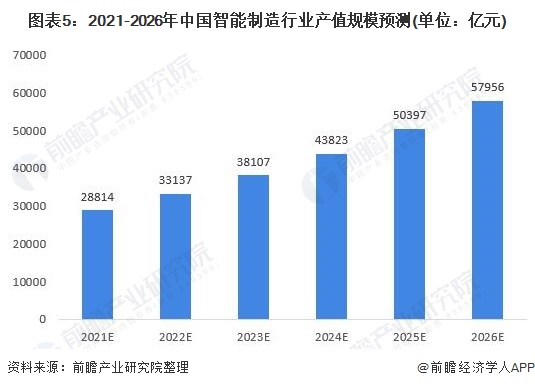 图表5：2021-2026年中国智能制造行业产值规模预测(单位：亿元)