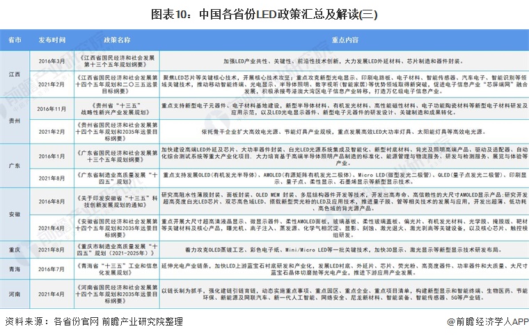 图表10：中国各省份LED政策汇总及解读(三)