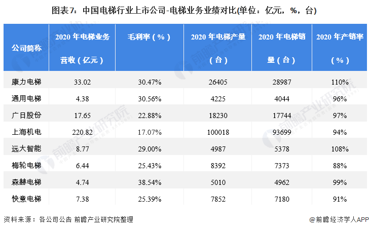 图表7：中国电梯行业上市公司-电梯业务业绩对比(单位：亿元，%，台)