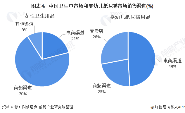 图表4：中国卫生巾市场和婴幼儿纸尿裤市场销售渠道(%)