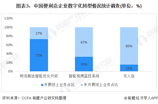 图表3：中国便利店企业数字化转型情况统计调查(单位：%)