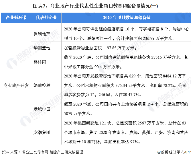 图表7：商业地产行业代表性企业项目数量和储备量情况(一)