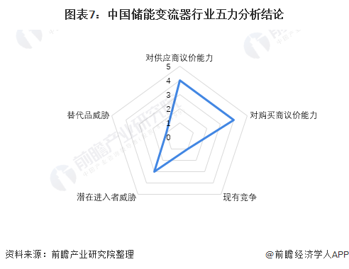 图表7：中国储能变流器行业五力分析结论