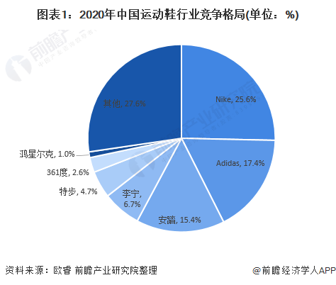图表1：2020年中国运动鞋行业竞争格局(单位：%)