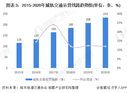 图表3：2015-2020年城轨交通运营线路趋势图(单位：条，%)